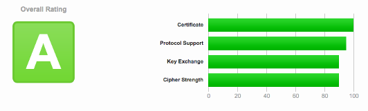 qualys ssl test results